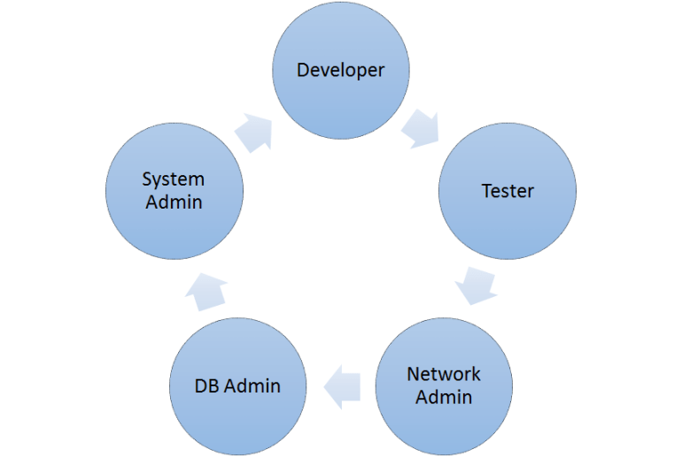 Job Rotation